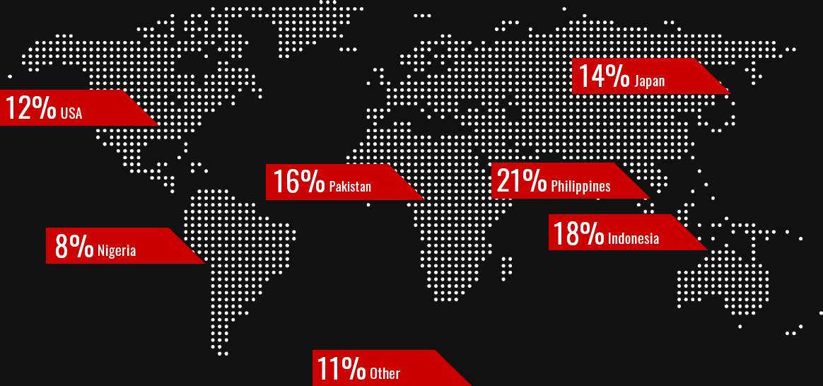 distribution